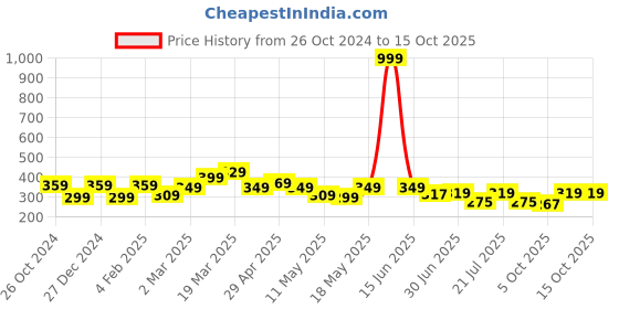 myntra.com PRONK Crop Top pronk Price History Graph from 26 Oct 2024 to 14 Oct 2025