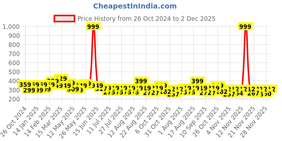 myntra.com PRONK Crop Top pronk Price History Graph from 26 Oct 2024 to 2 Dec 2025