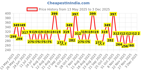 myntra.com PRONK Crop Top Solid Half Sleeve Crop Top pronk Price History Graph from 13 May 2025 to 2 Dec 2025