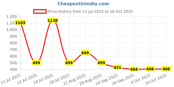 myntra.com PRONK Define Yourself Graphic Printed Drop-Shoulder Sleeves Oversized Cotton T-shirt pronk Price History Graph from 11 Jul 2025 to 16 Oct 2025