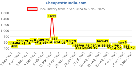 myntra.com PRONK Demon Tanjiro Printed Drop Shoulder Sleeves Pure Cotton Oversized T-shirt pronk Price History Graph from 7 Sep 2024 to 2 Nov 2025