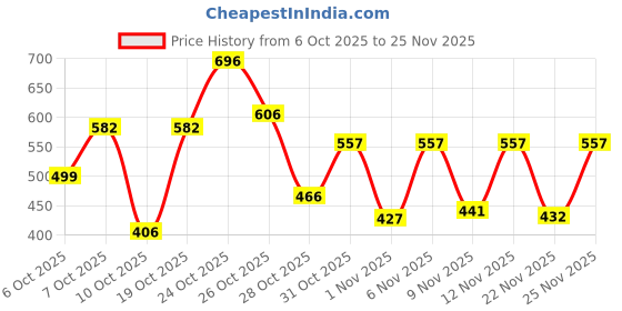 myntra.com PRONK Dragon Ball Z Printed Drop-Shoulder Sleeves Oversized Pure Cotton Casual T-shirt pronk Price History Graph from 6 Oct 2025 to 25 Nov 2025