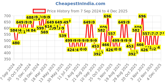 myntra.com PRONK Dragonite Printed Drop Shoulder Sleeves Cotton Oversized T-Shirt pronk Price History Graph from 7 Sep 2024 to 4 Dec 2025