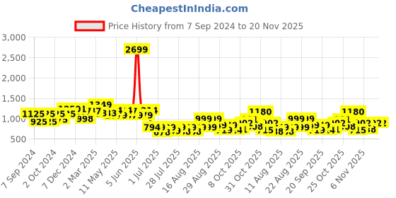 myntra.com PRONK Drop Shoulder Sleeves Hooded Terry Cotton Pullover pronk Price History Graph from 7 Sep 2024 to 20 Nov 2025