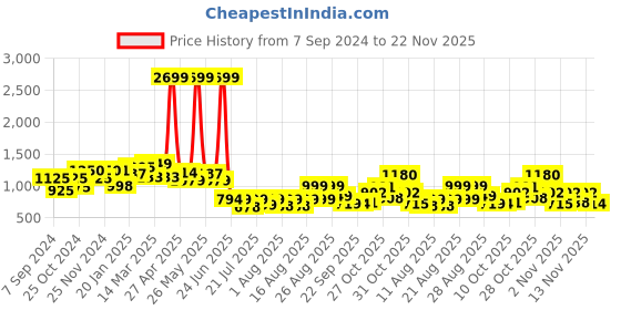 myntra.com PRONK Drop Shoulder Sleeves Hooded Terry Cotton Pullover pronk Price History Graph from 7 Sep 2024 to 22 Nov 2025