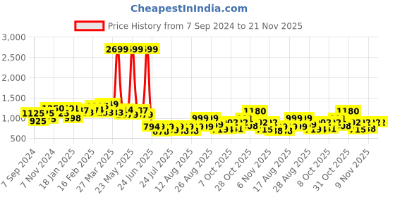myntra.com PRONK Drop Shoulder Sleeves Hooded Terry Cotton Pullover pronk Price History Graph from 7 Sep 2024 to 21 Nov 2025