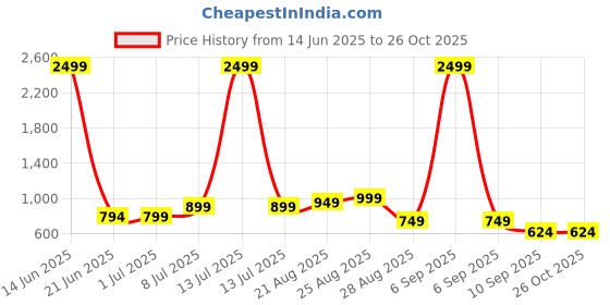 myntra.com PRONK Drop Shoulder Sleeves Long Sleeves Cotton Pullover pronk Price History Graph from 14 Jun 2025 to 25 Oct 2025