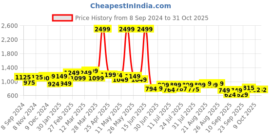 myntra.com PRONK Drop Shoulder Sleeves Long Sleeves Pullover pronk Price History Graph from 8 Sep 2024 to 29 Oct 2025