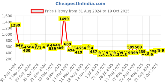 myntra.com PRONK Drop Shoulder Sleeves Pure Cotton Oversized T-shirt pronk Price History Graph from 31 Aug 2024 to 18 Oct 2025