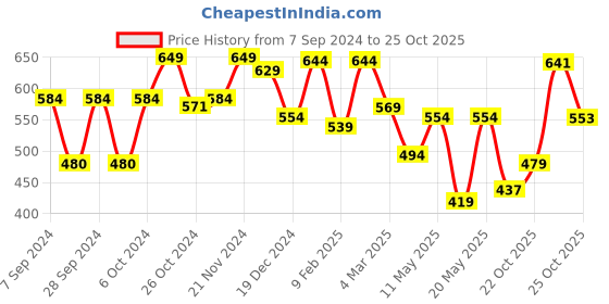 myntra.com PRONK Drop Shoulder Sleeves Pure Cotton Oversized T-shirt pronk Price History Graph from 7 Sep 2024 to 25 Oct 2025