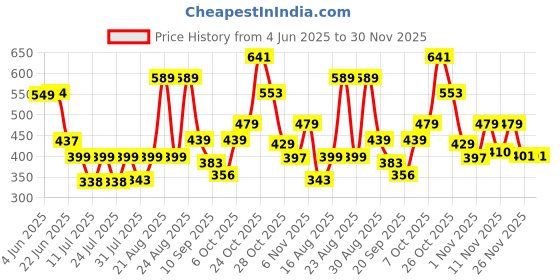 myntra.com PRONK Drop-Shoulder Sleeves Pure Cotton Oversized T-shirt pronk Price History Graph from 4 Jun 2025 to 30 Nov 2025