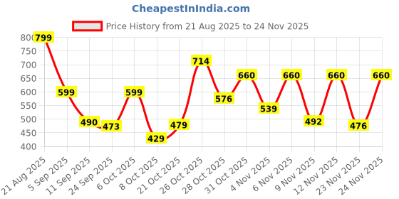 myntra.com PRONK Embroidered Printed Oversized T-shirt pronk Price History Graph from 21 Aug 2025 to 24 Nov 2025