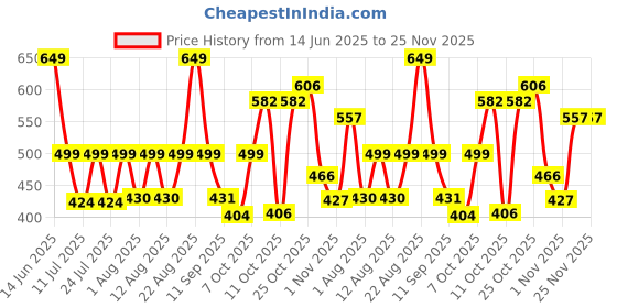 myntra.com PRONK Find Your Balance Graphic Printed Drop-Shoulder Sleeves Oversized Cotton T-shirt pronk Price History Graph from 14 Jun 2025 to 25 Nov 2025
