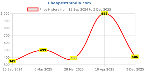 myntra.com PRONK Graphic Printed Cotton Innerwear Vest TM-VST-001-MAU-S-473 pronk Price History Graph from 15 Sep 2024 to 3 Dec 2025