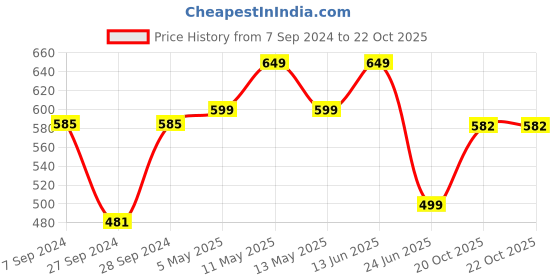 myntra.com PRONK Graphic Printed Cotton Oversized T-shirt pronk Price History Graph from 7 Sep 2024 to 20 Oct 2025