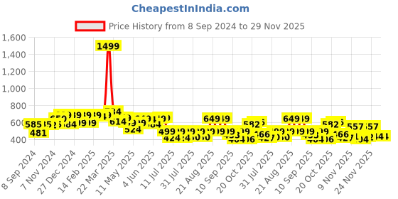 myntra.com PRONK Graphic  Printed Cotton Oversized T-shirt pronk Price History Graph from 8 Sep 2024 to 29 Nov 2025