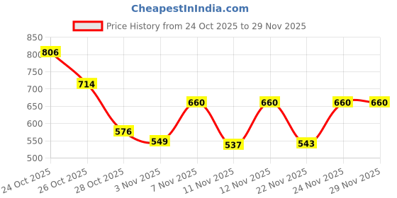 myntra.com PRONK Graphic Printed Cotton Oversized T-Shirt pronk Price History Graph from 24 Oct 2025 to 29 Nov 2025