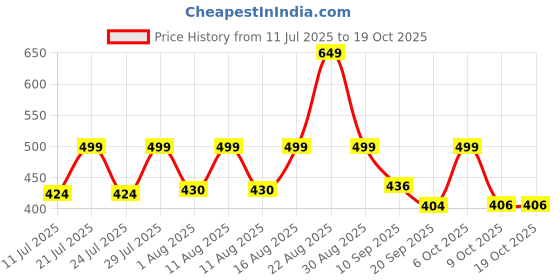 myntra.com PRONK Graphic Printed Drop-Shoulder Sleeves Oversized Cotton T-shirt pronk Price History Graph from 11 Jul 2025 to 18 Oct 2025