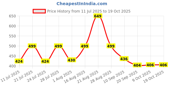 myntra.com PRONK Graphic Printed Drop-Shoulder Sleeves Oversized Cotton T-shirt pronk Price History Graph from 11 Jul 2025 to 18 Oct 2025