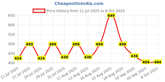 myntra.com PRONK Graphic Printed Drop-Shoulder Sleeves Oversized Cotton T-shirt pronk Price History Graph from 11 Jul 2025 to 4 Oct 2025