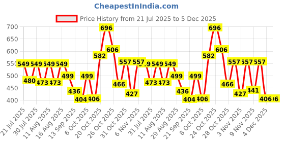 myntra.com PRONK Graphic Printed Drop-Shoulder Sleeves Oversized Cotton T-shirt pronk Price History Graph from 21 Jul 2025 to 5 Dec 2025