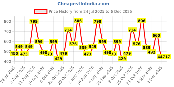 myntra.com PRONK Graphic Printed Drop-Shoulder Sleeves Oversized Cotton T-shirt pronk Price History Graph from 24 Jul 2025 to 6 Dec 2025