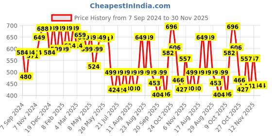 myntra.com PRONK Graphic Printed Drop-Shoulder Sleeves Oversized Pure Cotton T-shirt pronk Price History Graph from 7 Sep 2024 to 30 Nov 2025