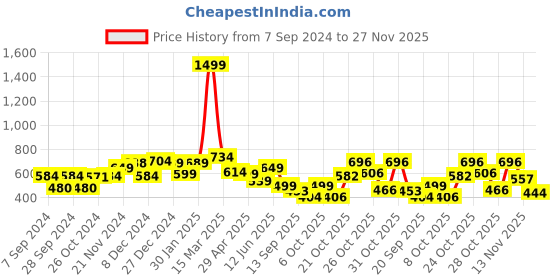 myntra.com PRONK Graphic Printed Drop-Shoulder Sleeves Oversized Pure Cotton T-shirt pronk Price History Graph from 7 Sep 2024 to 27 Nov 2025