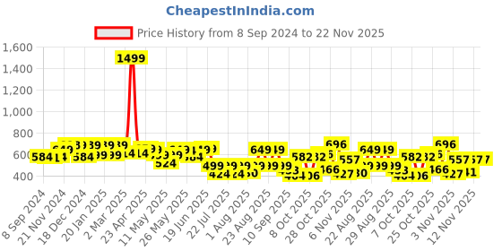 myntra.com PRONK Graphic Printed Drop-Shoulder Sleeves Oversized Pure Cotton T-shirt pronk Price History Graph from 8 Sep 2024 to 22 Nov 2025