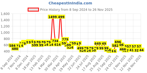 myntra.com PRONK Graphic Printed Drop Shoulder Sleeves Pure Cotton Oversized T-shirt pronk Price History Graph from 8 Sep 2024 to 25 Nov 2025