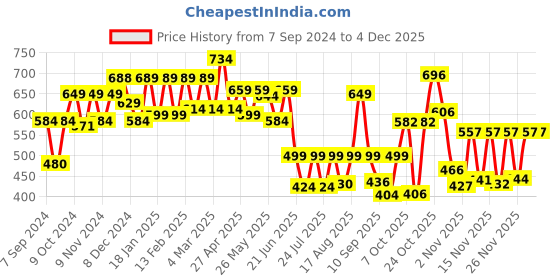myntra.com PRONK Graphic Printed Drop Shoulder Sleeves Pure Cotton Oversized T-shirt pronk Price History Graph from 7 Sep 2024 to 3 Dec 2025