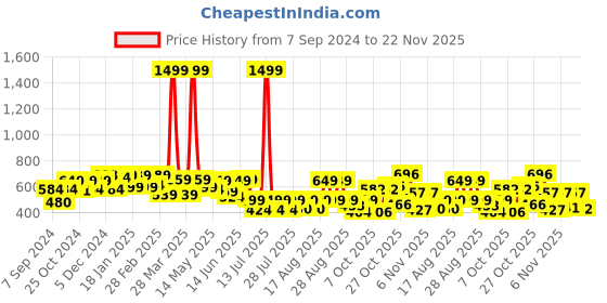 myntra.com PRONK Graphic Printed Drop-Shoulder Sleeves Pure Cotton Oversized T-shirt pronk Price History Graph from 7 Sep 2024 to 22 Nov 2025