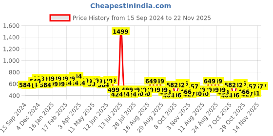 myntra.com PRONK Graphic Printed Drop Shoulder Sleeves Pure Cotton Oversized T-shirt pronk Price History Graph from 15 Sep 2024 to 22 Nov 2025