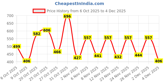 myntra.com PRONK Graphic Printed Drop-Shoulder Sleeves Pure Cotton Relaxed Fit T-shirt pronk Price History Graph from 6 Oct 2025 to 2 Dec 2025