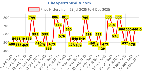 myntra.com PRONK Graphic Printed Drop-Shoulder Sleeves T-shirt pronk Price History Graph from 25 Jul 2025 to 4 Dec 2025