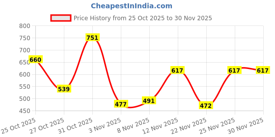 myntra.com PRONK Graphic Printed Oversized T-shirt pronk Price History Graph from 25 Oct 2025 to 30 Nov 2025