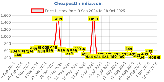 myntra.com PRONK Graphic Printed Pure Cotton Oversized  T-shirt pronk Price History Graph from 8 Sep 2024 to 18 Oct 2025