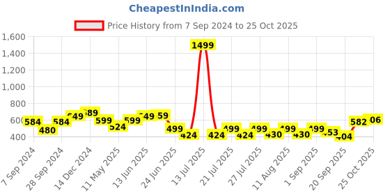 myntra.com PRONK Graphic Printed Pure Cotton Oversized T-Shirt pronk Price History Graph from 7 Sep 2024 to 25 Oct 2025