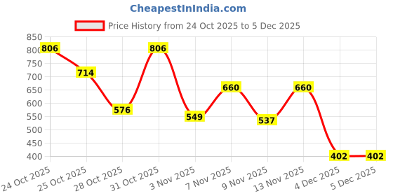 myntra.com PRONK Graphic Printed Round Neck Drop Shoulder Sleeves Cotton Oversized T-shirt pronk Price History Graph from 24 Oct 2025 to 5 Dec 2025