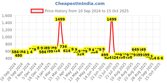 myntra.com PRONK Graphic Yuji Itadori Printed Pure Cotton Oversized T-Shirt pronk Price History Graph from 10 Sep 2024 to 14 Oct 2025