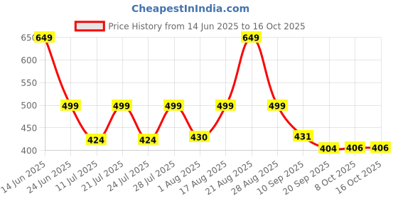 myntra.com PRONK Innerbloom Graphic Printed Drop-Shoulder Sleeves Oversized Cotton T-shirt pronk Price History Graph from 14 Jun 2025 to 16 Oct 2025