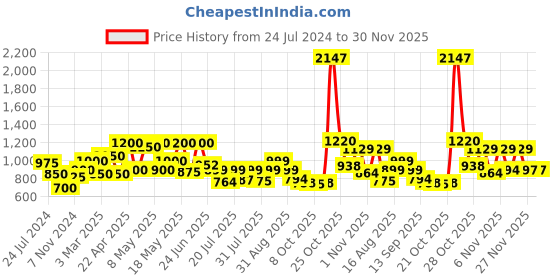 myntra.com PRONK Khaki Regular Fit Cargo Track Pants pronk Price History Graph from 24 Jul 2024 to 30 Nov 2025