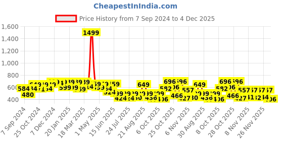myntra.com PRONK Lola Bunny Printed Drop Shoulder Sleeves Pure Cotton Oversized T-shirt pronk Price History Graph from 7 Sep 2024 to 4 Dec 2025