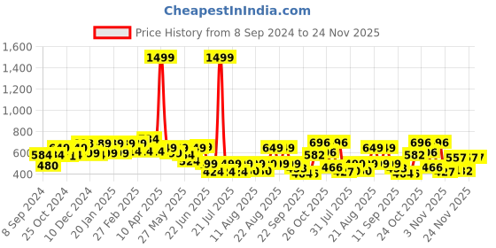 myntra.com PRONK Luffy Gear Four Graphic Printed Drop-Shoulder Sleeves Oversized Pure Cotton T-shirt pronk Price History Graph from 8 Sep 2024 to 24 Nov 2025