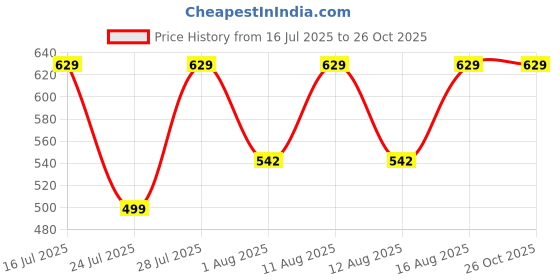 myntra.com PRONK Men Black Tshirts pronk Price History Graph from 16 Jul 2025 to 26 Oct 2025
