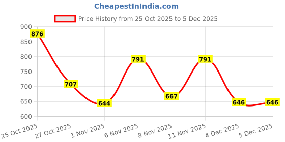 myntra.com PRONK Men Blue Standard Polka Dot Printed Casual Shirt pronk Price History Graph from 25 Oct 2025 to 4 Dec 2025