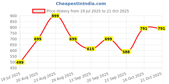 myntra.com PRONK Men Camouflage Printed Cargo Shorts pronk Price History Graph from 19 Jul 2025 to 21 Oct 2025
