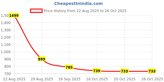 myntra.com PRONK Men Colourblocked Cargos pronk Price History Graph from 22 Aug 2025 to 25 Oct 2025
