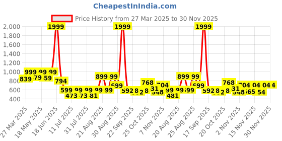 myntra.com PRONK Men Comfort Relaxed Fit Cuban Collar Graphic Printed Cotton Casual Shirt pronk Price History Graph from 27 Mar 2025 to 30 Nov 2025