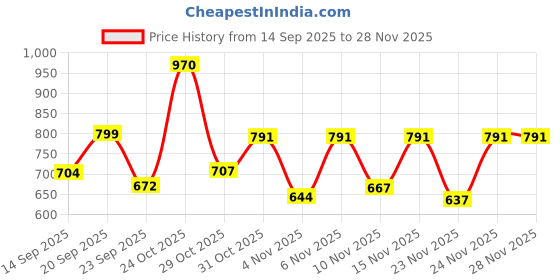 myntra.com PRONK Men Cotton Casual Shirts pronk Price History Graph from 14 Sep 2025 to 27 Nov 2025